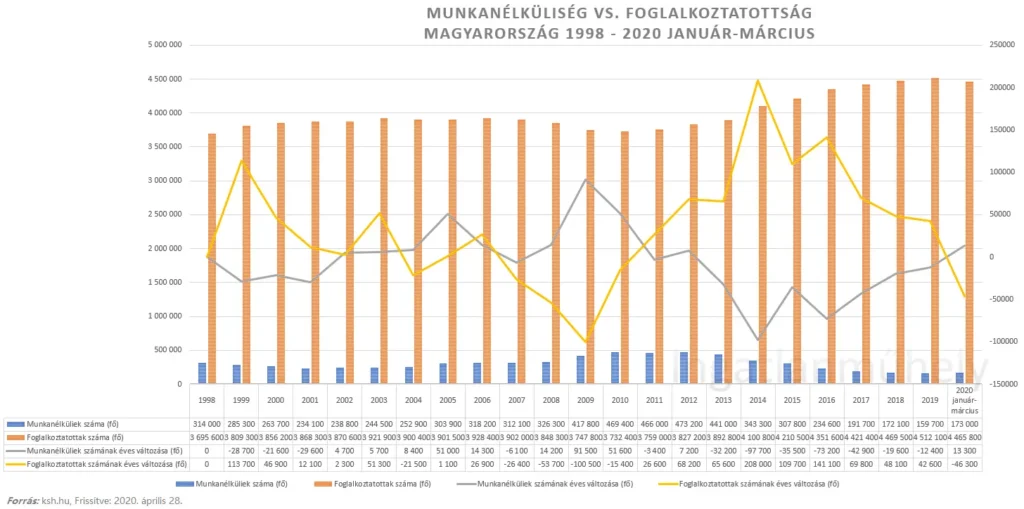 Készpénz, a megmentő - Munkanélküliség - Foglalkoztatottság 1998-2020 I. negyedév