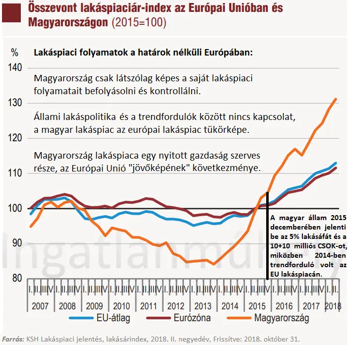 Kozmopolita lakáspiaci ciklus - EU & Eurózóna & Magyarország Lakásárindex 2007-2018