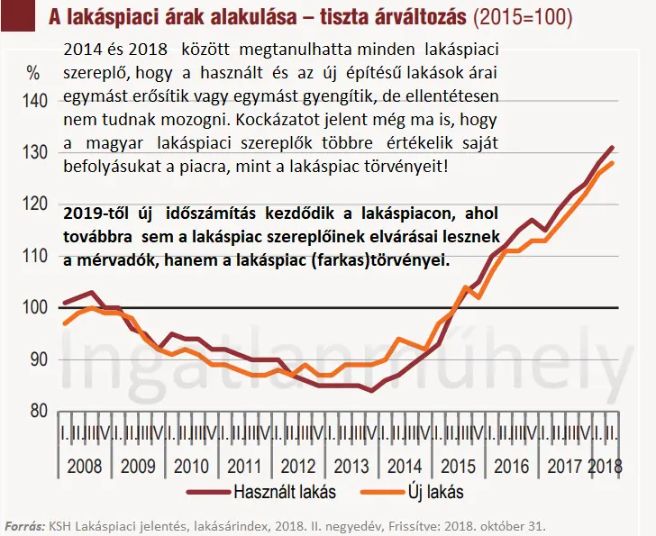 Kozmopolita lakáspiaci ciklus - Használt és Új lakások árváltozása 2008-2018 II. negyedév