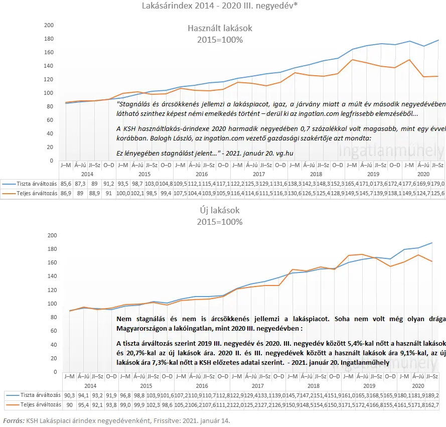 Lakásárak - Tud még hova drágulni - Lakáspiaci árindex 2014-2020 III. negyedév