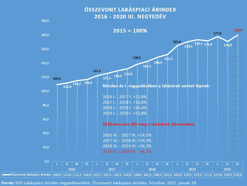 Lakásárak - Tud még hova drágulni - Összevont lakáspiaci árindex 2016-2020 III. negyedév