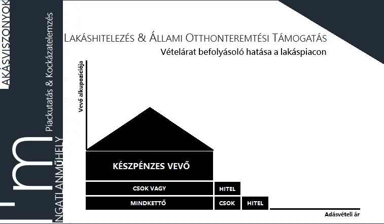 Lakás(hitel)árak - Lakáshitelezés és az állami otthonteremtési támogatás vételárat befolyásoló hatása a lakáspiacon