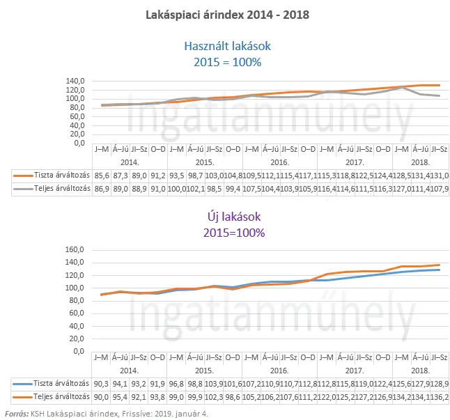 Láthatatlan vevők, látható kockázatok - Lakáspiaci árindex 2014-2018 III. negyedév