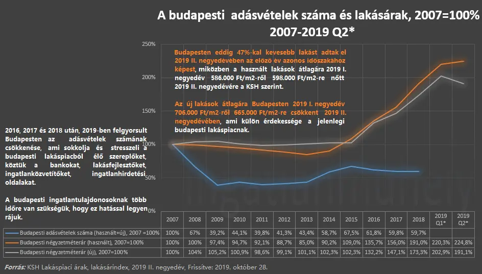 Lehet-e Magyarországnak két lakáspiaca? - Budapesti adásvételek száma és lakásárak 2007-2019 II. negyedév