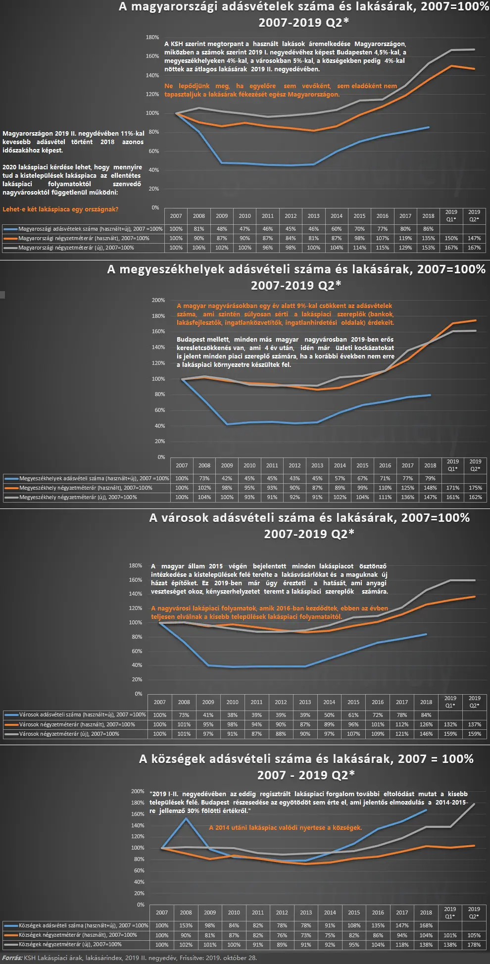 Lehet-e Magyarországnak két lakáspiaca? - Magyarországi adásvételek száma és lakásárak 2007-2019 II. negyedév