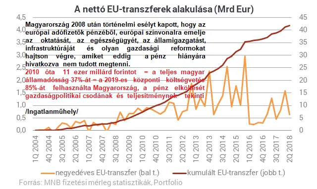Magyarország nem üzlet - EU pénzek alakulása 2004-2018