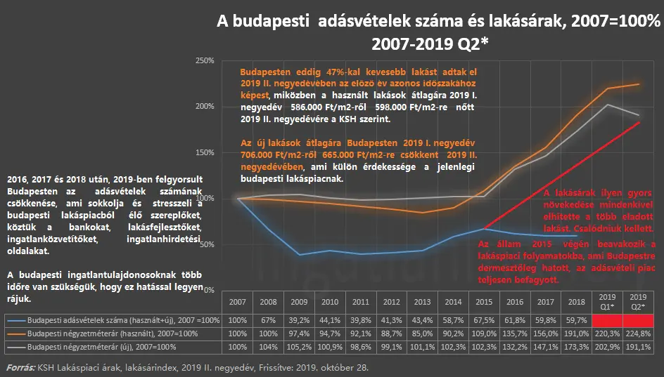 Mennyit ér a budapesti lakáspiac? - Budapesti adásvételek száma és a lakásárak kapcsolata 2007-2019 II. negyedév