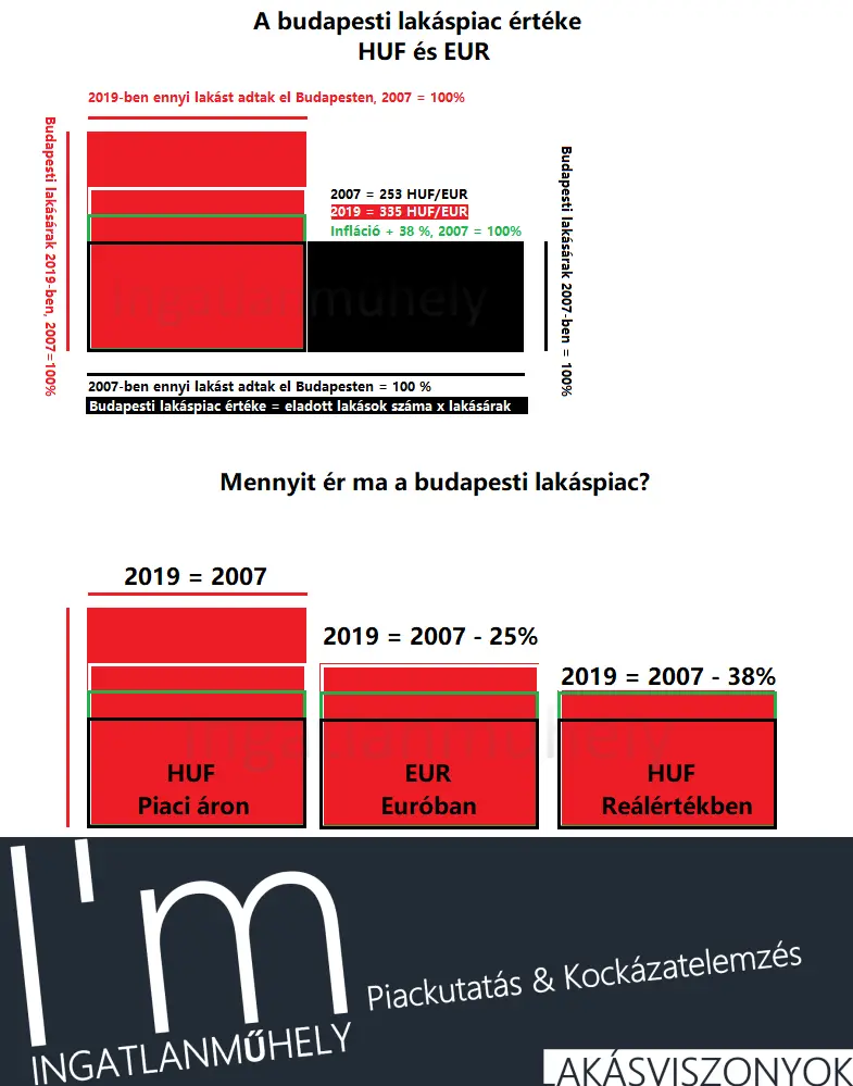 Mennyit ér ma a budapesti lakáspiac? - Budapesti lakáspiaci értéke forintban, euróban, reálértékben 2019