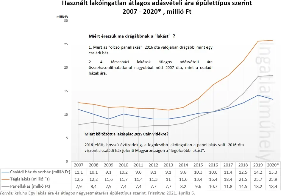 2016 óta a családi ház jelenti Magyarországon a "legolcsóbb lakást" - Használt lakóingatlan átlagos adásvételi ára épülettípus szerint 2007-2020