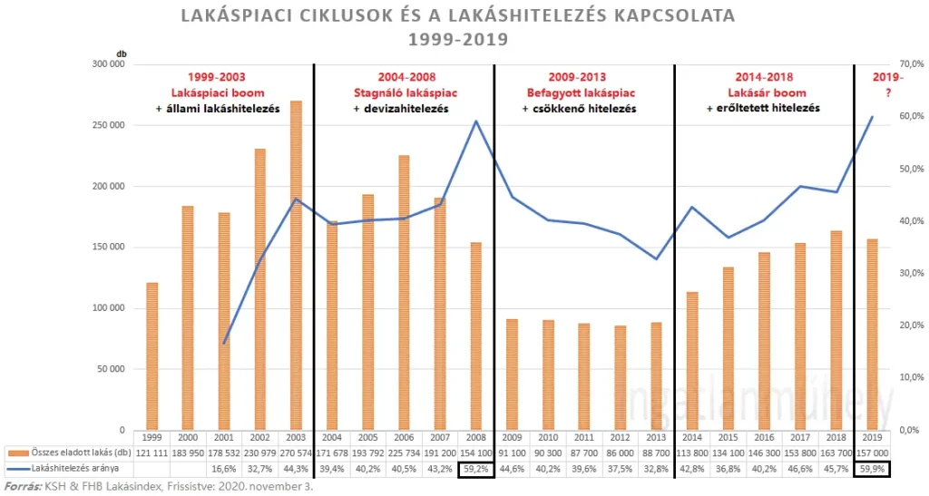 Mindig kényszerből adunk el - Lakáspiaci ciklusok és a lakáshitelezés kapcsolata 1999-2019 - Végleges