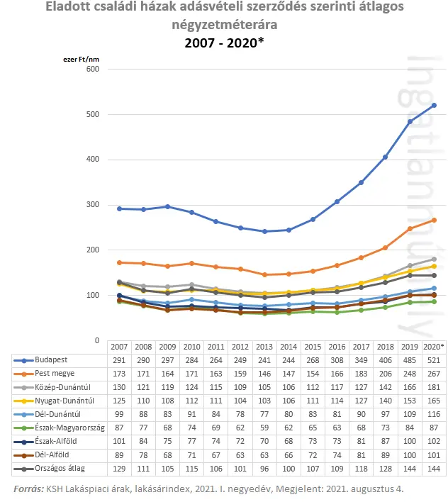 Mindig lufi van - Eladott családi házak adásvételi szerződés szerinti átlagos négyzetméterára 2007 -2020