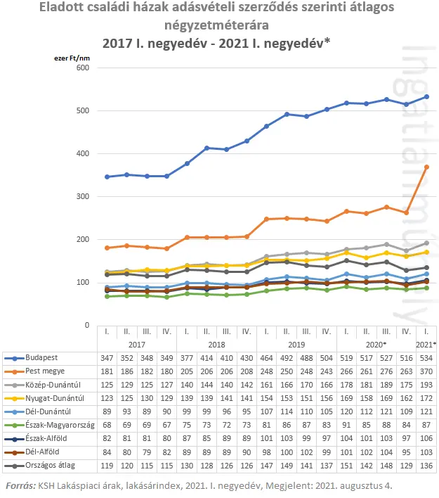 Mindig lufi van - Eladott családi házak adásvételi szerződés szerinti átlagos négyzetméterára 2007 I. negyedév - 2021 I. negyedév