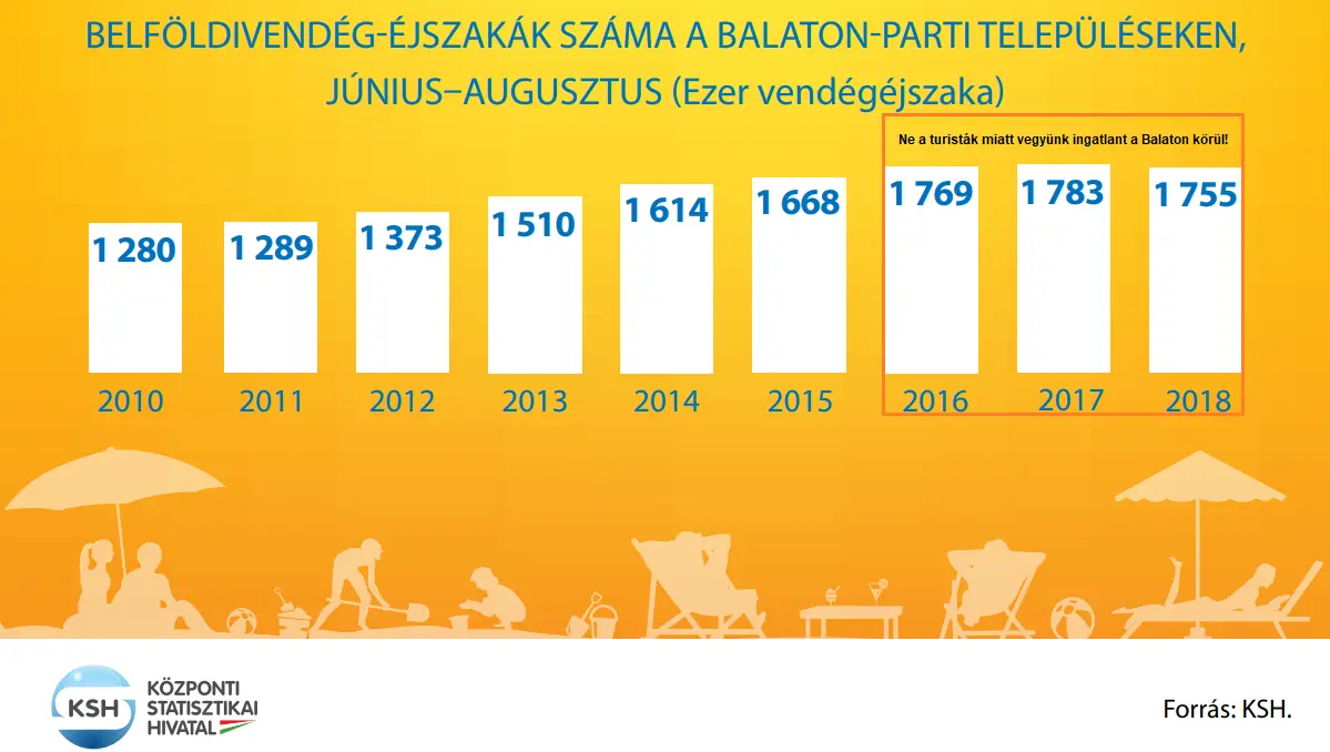 Ne a turisták miatt vegyünk ingatlant a Balaton körül! - Belföldi vendégéjszakák száma 2010-2018
