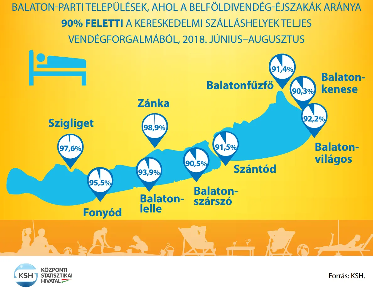 Ne a turisták miatt vegyünk ingatlant a Balaton körül! - Balaton-parti települések 90% felletti belföldivendég-éjszakák aránya 2018 június-augusztus