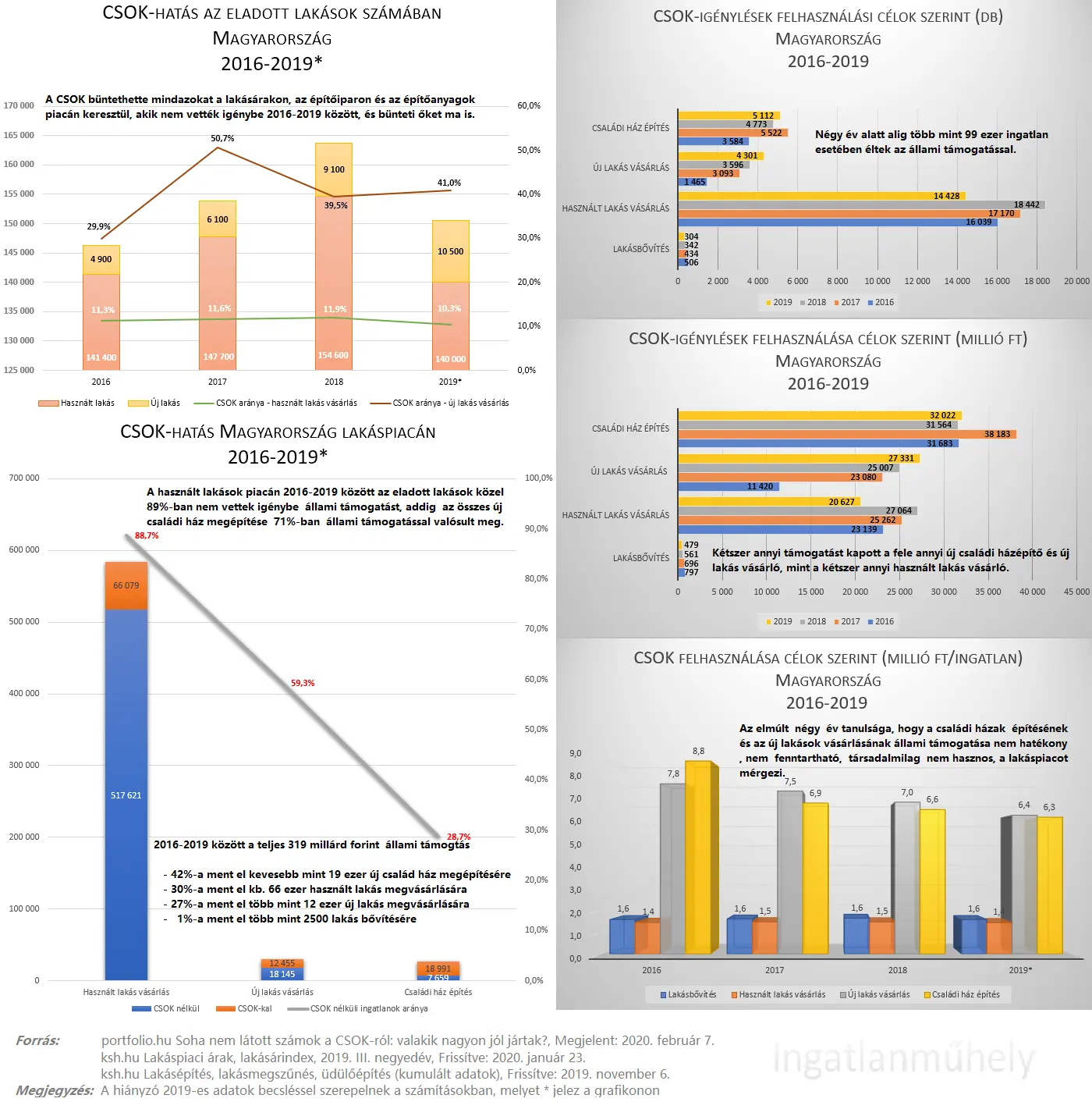 Nem jön ki a matek - CSOK-hatás a lakáspiacon 2016-2019