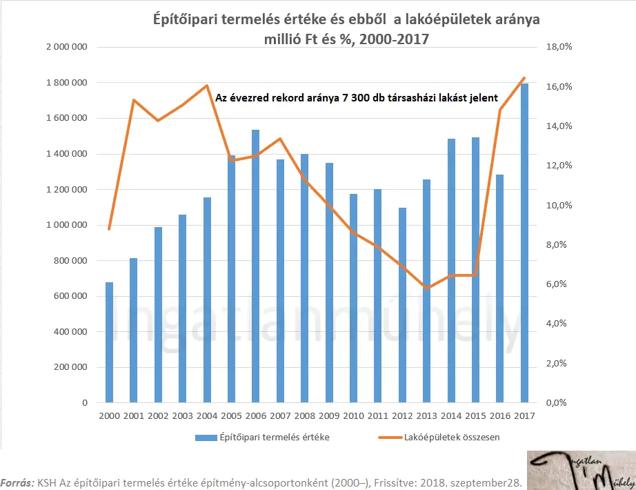 Nincs mese - Építőipari termelés értéke és ebből a lakóépületek aránya 2000-2017