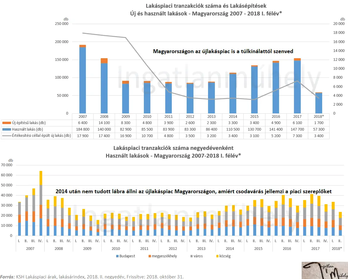 Nincs mese - Lakáspiac - Tranzakciók száma - Használt lakás 2007-208q2