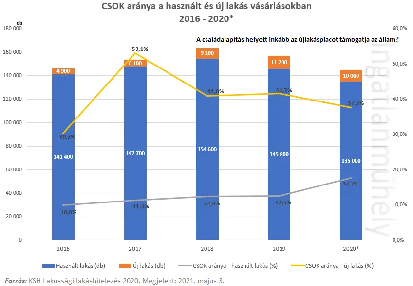 Pörgő lakásárak, csökkenő adásvételek - CSOK aránya a használt és új lakás vásárlásokban 2016-2020