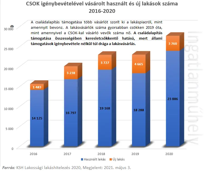 Pörgő lakásárak, csökkenő adásvételek - CSOK igénybevételével vásárolt használt és új lakásoka száma 2016-2020