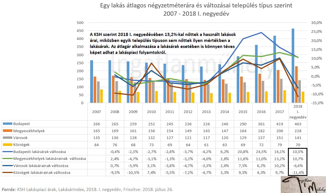 Statisztikai paradoxon és a lakáspiac - Egy átlagos lakás négyzetméterára - Lakásár változások Magyarországon 2007-2018 I. negyedév