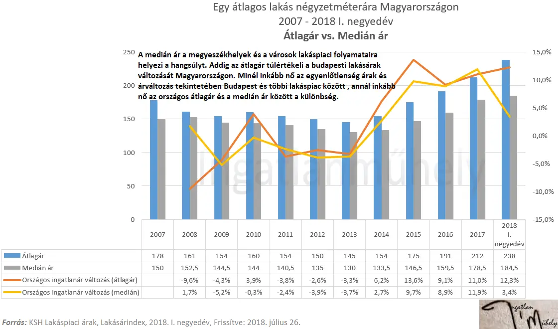 Statisztikai paradoxon és a lakáspiac - Egy átlagos lakás négyzetméterára Magyarországon 2007-2018 I. negyedév Átlagár vs. Medián ár