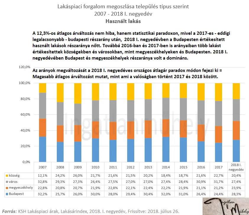 Statisztikai paradoxon és a KSH - Lakáspiaci forgalom megoszlása település típus szerint 2007-2018 I. negyedév