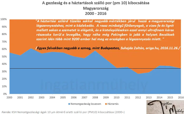 Szmog, a láthatatlan családtag - A gazdaság és a háztartások szálló por kibocsátása 2000-2016