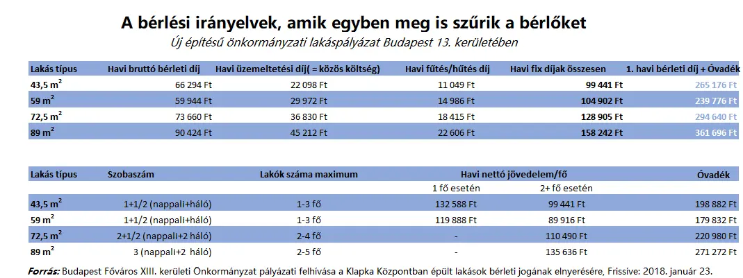 Szociális bérlakás bérleti díja plusz 27% ÁFA - Klapka központ - Önkormányzati bérlakások - Budapest 13. kerület
