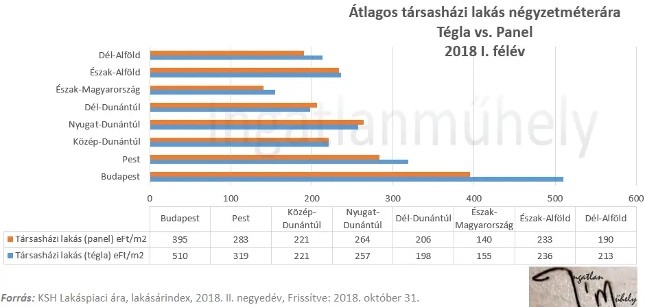 Tégla vs. Panel - Átlagos panel és tégla lakás négyzetméterára 2018 II. negyedév