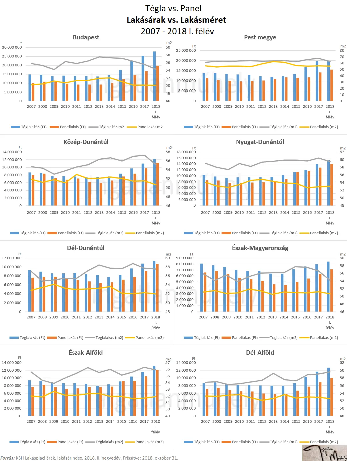 Tégla vs. Panel - Lakásárak vs. Lakárméret 2007-2018 II. negyedév