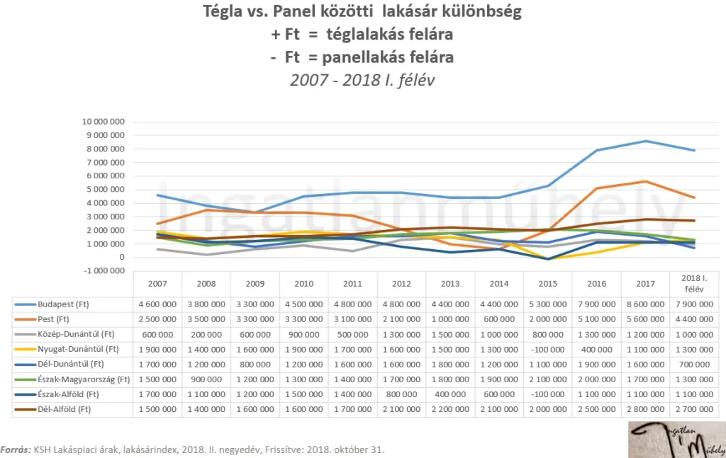 Tégla vs. Panel - Lakásár különbség és felár 2007-2018 II. negyedév