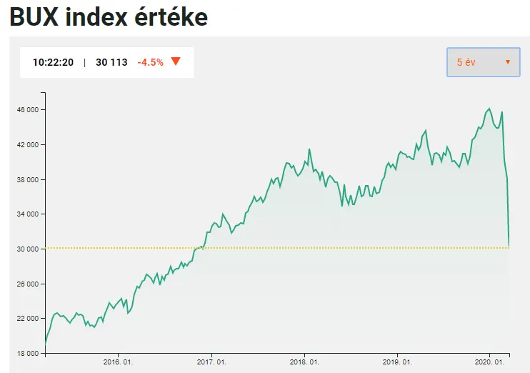 Törlesztési moratórium = hitelezési moratórium - BUX index