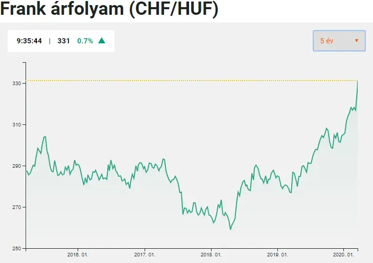 Törlesztési moratórium = hitelezési moratórium - CHF/HUF