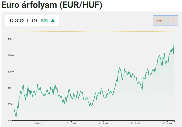 Törlesztési moratórium = hitelezési moratórium - EUR/HUF