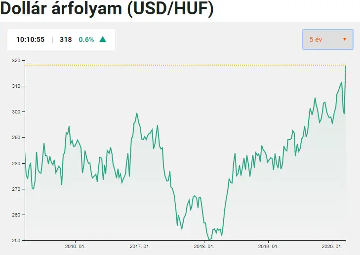 Törlesztési moratórium = hitelezési moratórium - USD/HUF