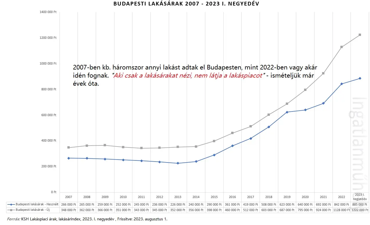 A budapesti lakáspiaccal ne vitatkozz - Budapesti lakásárak 2007 - 2023 I. negyedév