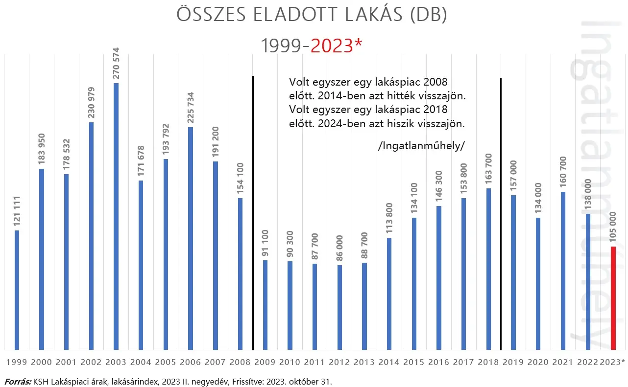 Összes eladott lakás 1999-2023 Ingatlanműhely