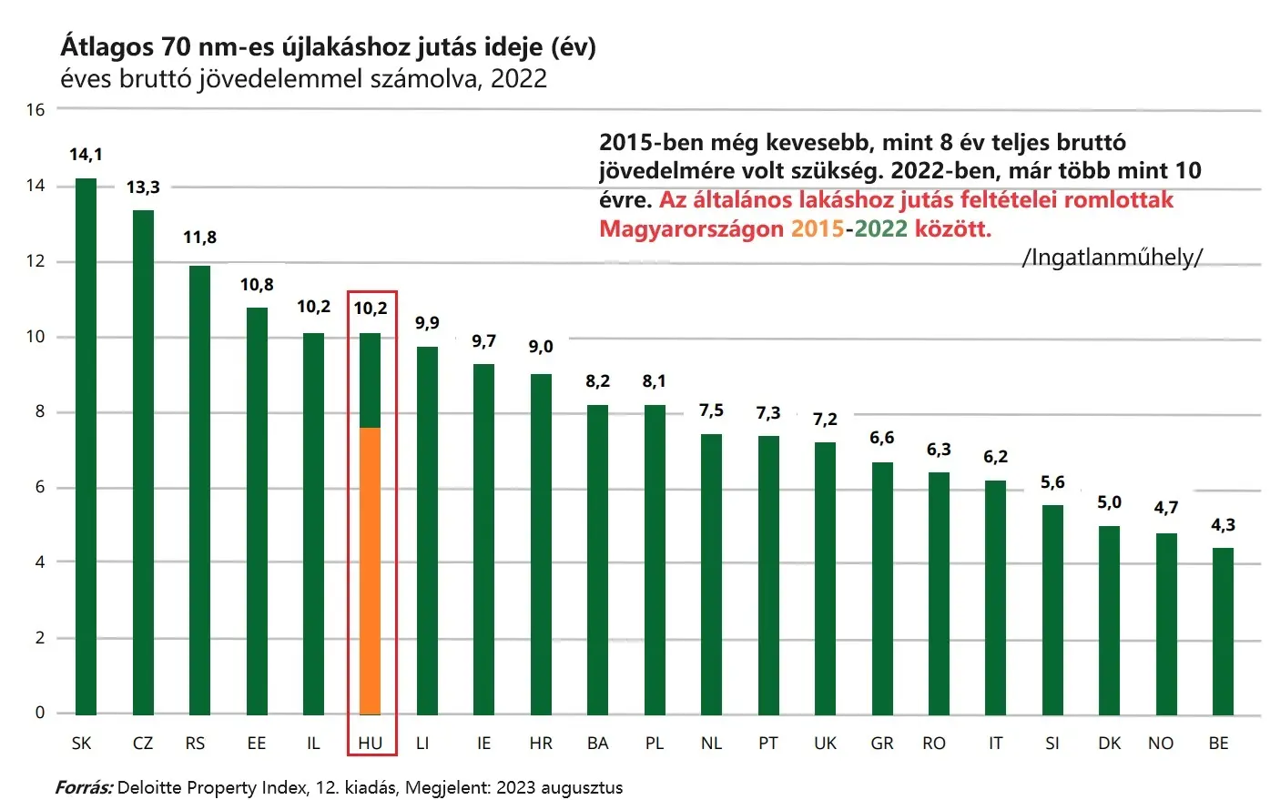 Átlagos 70 nm-es újlakáshoz jutás ideje 2022 EU