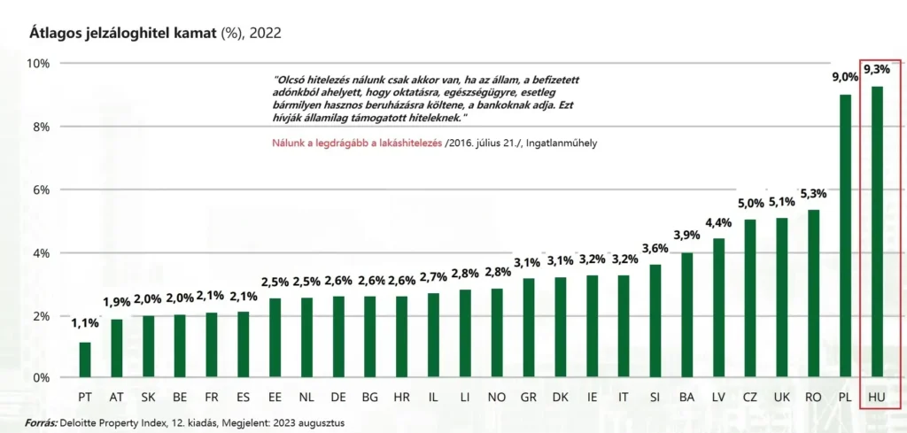 Átlagos jelzáloghitel kamat