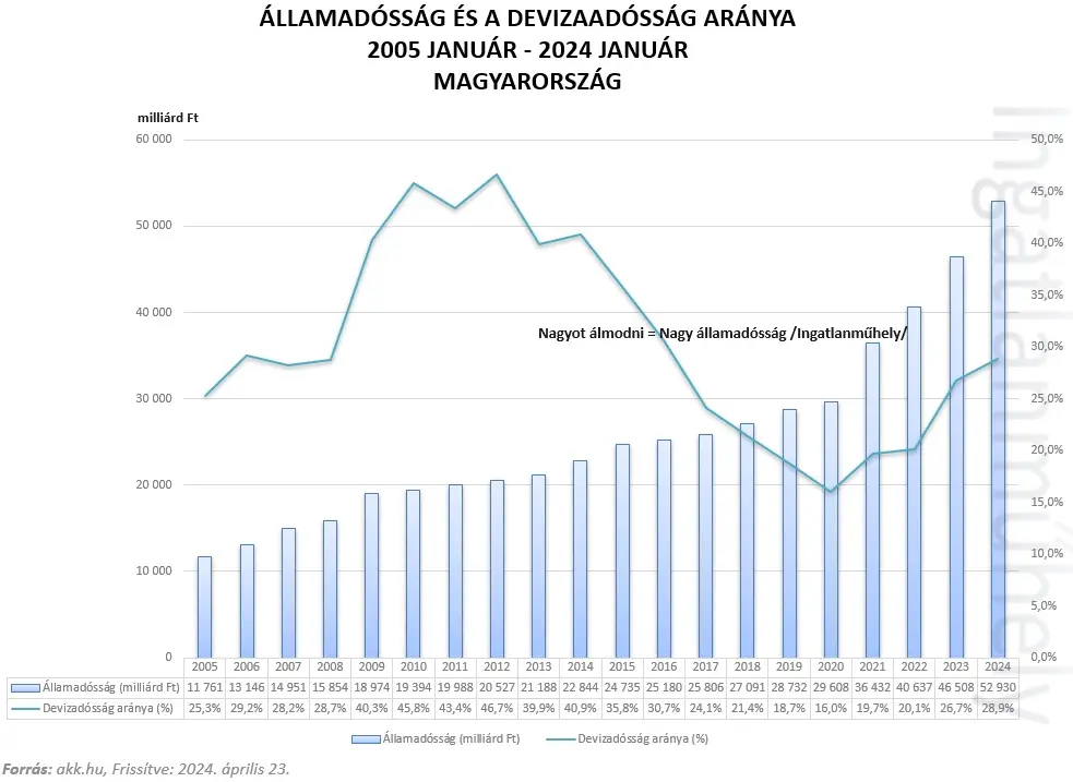 Gazda(g)sági szakértő - Az államadósság és a devizaadósság aránya - 2005 január - 2024 január - Magyarország