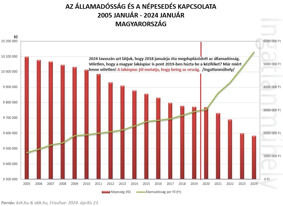 Gazda(g)sági szakértő - Az államadósság és a népesedés kapcsolata 2005 január - 2024 január - Magyarország