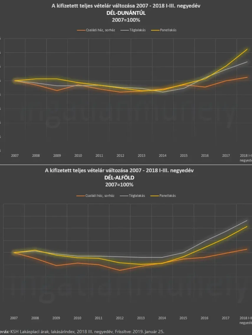 Ahol nincs vevő, ott minden eladó - Dél-Dunántúl és Dél-Alföld - Vételárak változása 2007-2018 III. negyedév