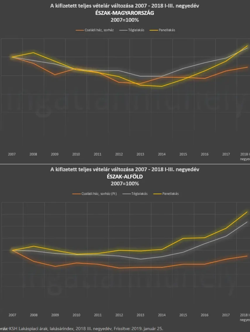 Ahol nincs vevő, ott minden eladó - Észak-Magyarország és Észak-Alföld - Vételárak változása 2007-2018 III. negyedév