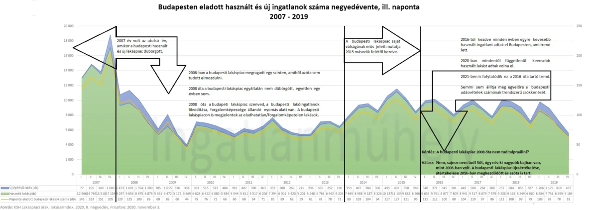 2021 - A csodavárás csodákra képes? - Budapesten eladott lakások száma negyedévente és naponta 2007-2019 + Magyarázat