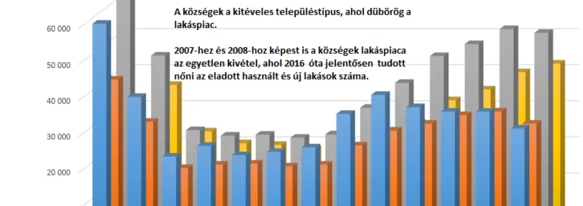 2021 - A csodavárás csodákra képes? - Magyarország lakáspiaca településtípus szerint - Adásvételek száma 2007-2019