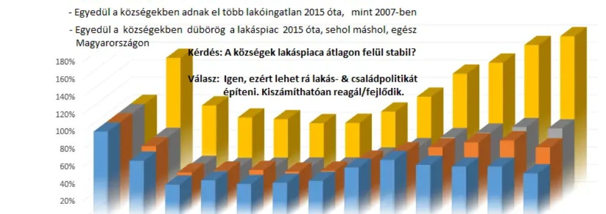 2021 - A csodavárás csodákra képes? - Magyarország lakáspiaca településtípus szerint - Adásvételek száma - % 2007-2019