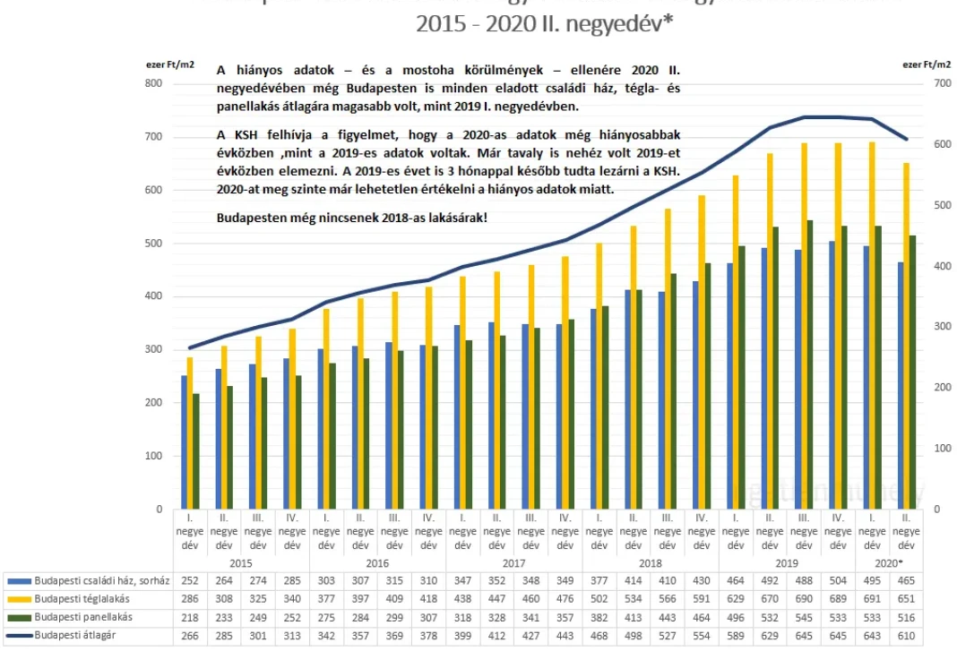 A lakáspiac nem tapsból él - Budapesti használt lakások négyzetméter ára negyedéves bontásban 2015-2020 II. negyedév