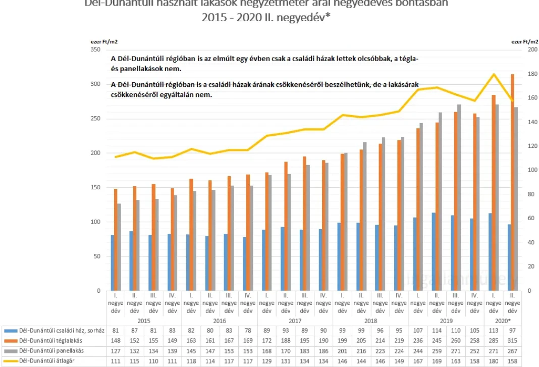 A lakáspiac nem tapsból él - Dél-Dunántúli használt lakások négyzetméter ára negyedéves bontásban 2015-2020 II. negyedév