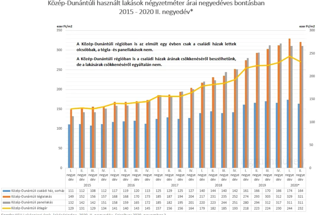 A lakáspiac nem tapsból él - Közép-Dunántúli használt lakások négyzetméter ára negyedéves bontásban 2015-2020 II. negyedév