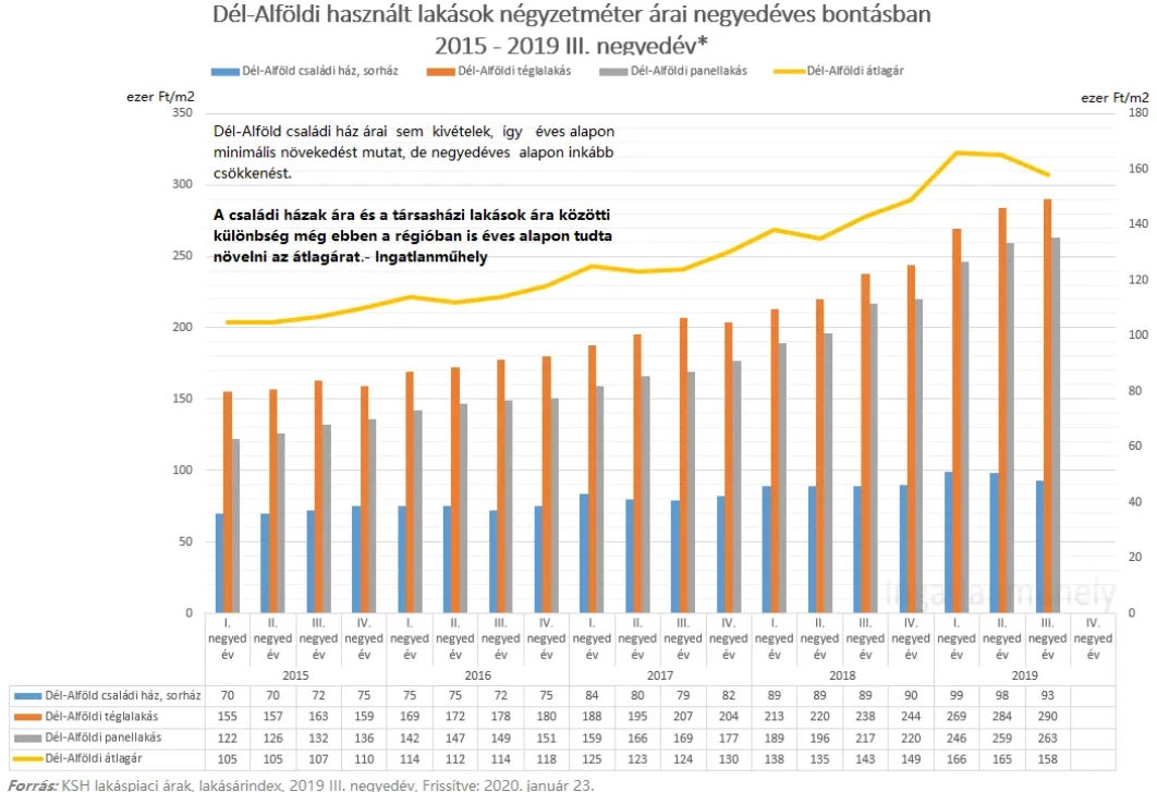 Aki csak a lakásárakat nézi, nem látja a lakáspiacot - Dél-Alföldi használt lakások négyzetméter árai 2015-2019 III. negyedév